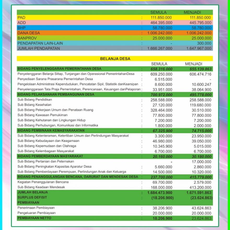 Infografis APBdes Perubahan Kedungsarimulyo Tahun 2021
